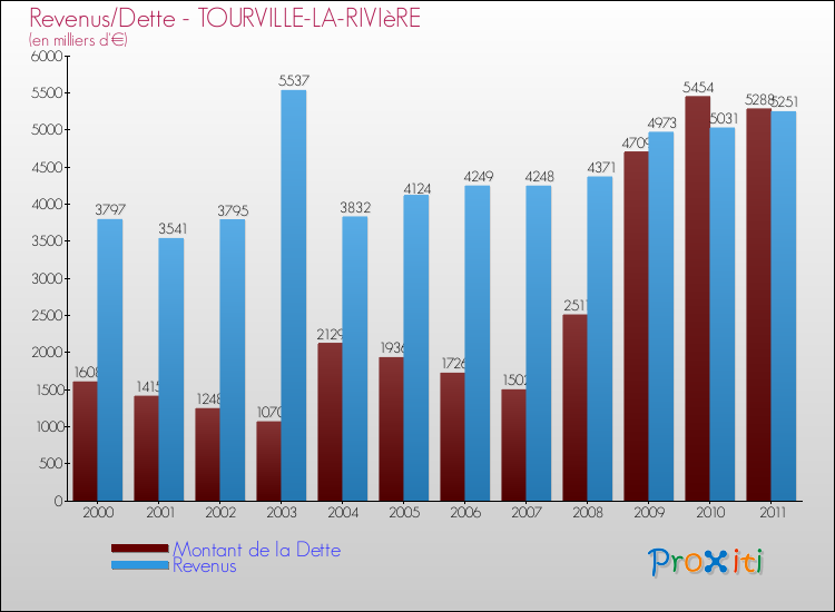 Evolution comparée de la dette et des revenus pour la commune de TOURVILLE-LA-RIVIèRE de 2000 à 2011 Comparaison de la dette et des revenus pour TOURVILLE-LA-RIVIèRE de 2000 à 2011