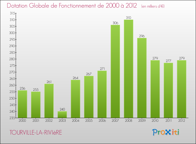 Evolution du montant de la Dotation Globale de Fonctionnement pour la commune de TOURVILLE-LA-RIVIèRE de 2000 à 2012 Evolution du montant de la Dotation Globale de Fonctionnement pour TOURVILLE-LA-RIVIèRE de 2000 à 2012