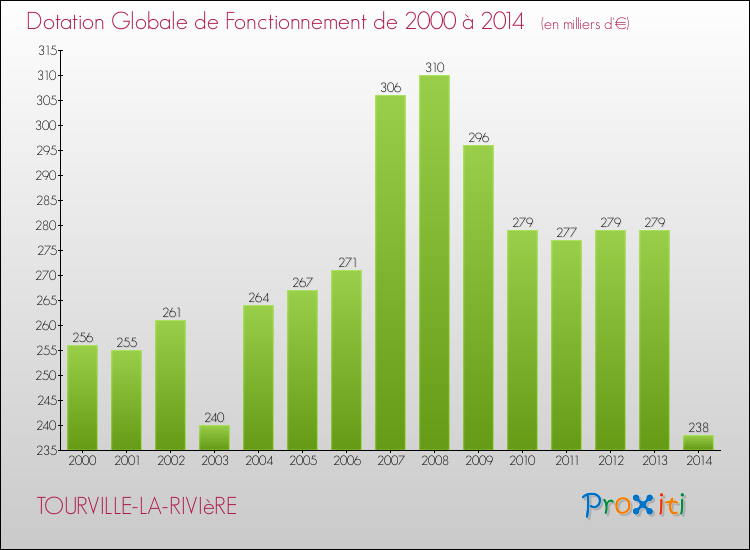Evolution du montant de la Dotation Globale de Fonctionnement pour la commune de TOURVILLE-LA-RIVIèRE de 2000 à 2014 Evolution du montant de la Dotation Globale de Fonctionnement pour TOURVILLE-LA-RIVIèRE de 2000 à 2014
