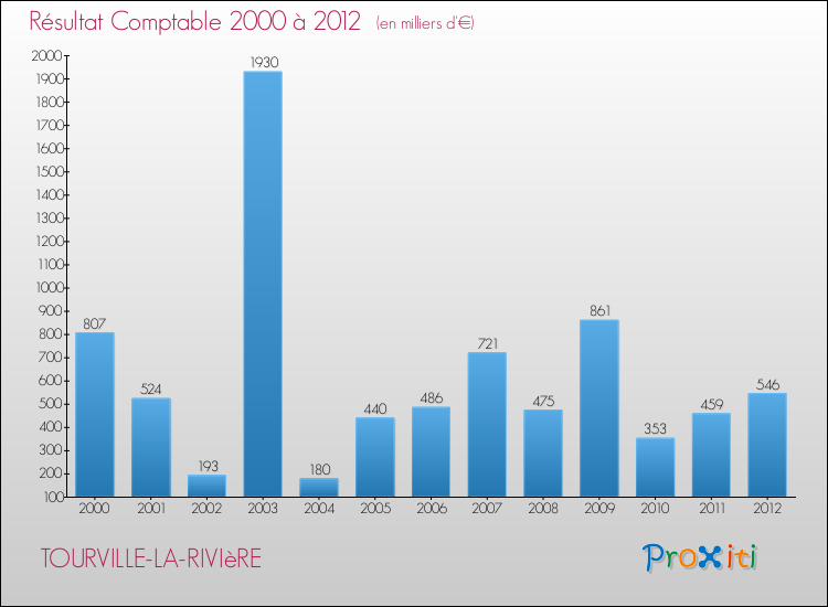 Evolution du résultat comptable pour la commune de TOURVILLE-LA-RIVIèRE de 2000 à 2012 Evolution du résultat comptable pour TOURVILLE-LA-RIVIèRE de 2000 à 2012