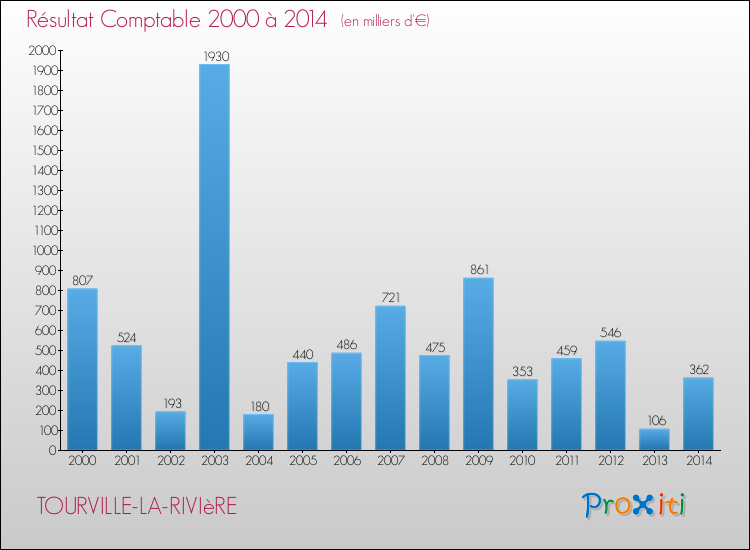 Evolution du résultat comptable pour la commune de TOURVILLE-LA-RIVIèRE de 2000 à 2014 Evolution du résultat comptable pour TOURVILLE-LA-RIVIèRE de 2000 à 2014