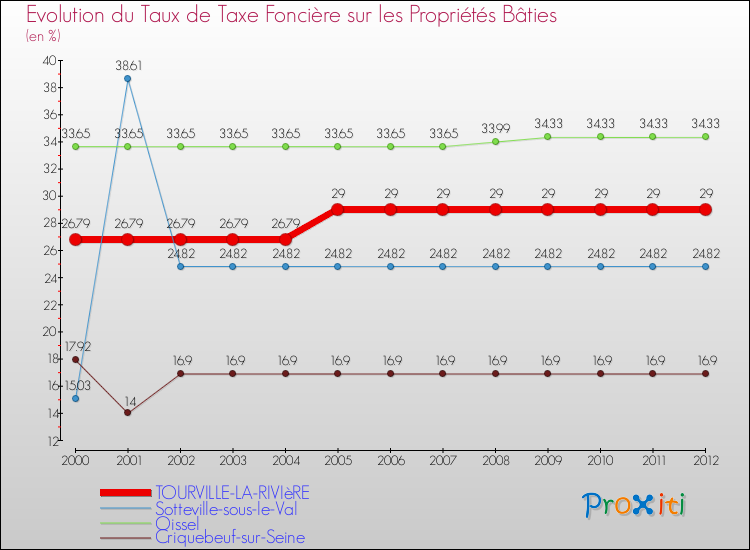 Evolution du taux de la taxe foncière sur le bati pour TOURVILLE-LA-RIVIèRE et les communes proches de 2000 à 2012 Comparaison des taux de taxe foncière sur le bati pour TOURVILLE-LA-RIVIèRE et les communes voisines de 2000 à 2012