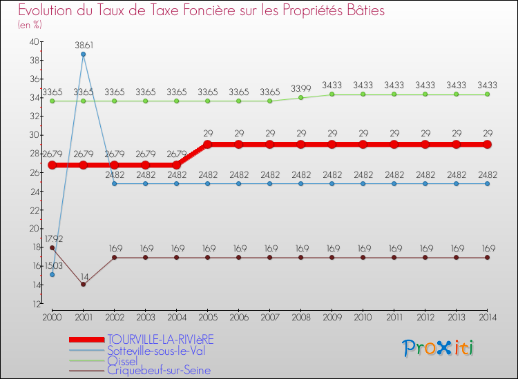 Evolution du taux de la taxe foncière sur le bati pour TOURVILLE-LA-RIVIèRE et les communes proches de 2000 à 2014 Comparaison des taux de taxe foncière sur le bati pour TOURVILLE-LA-RIVIèRE et les communes voisines de 2000 à 2014