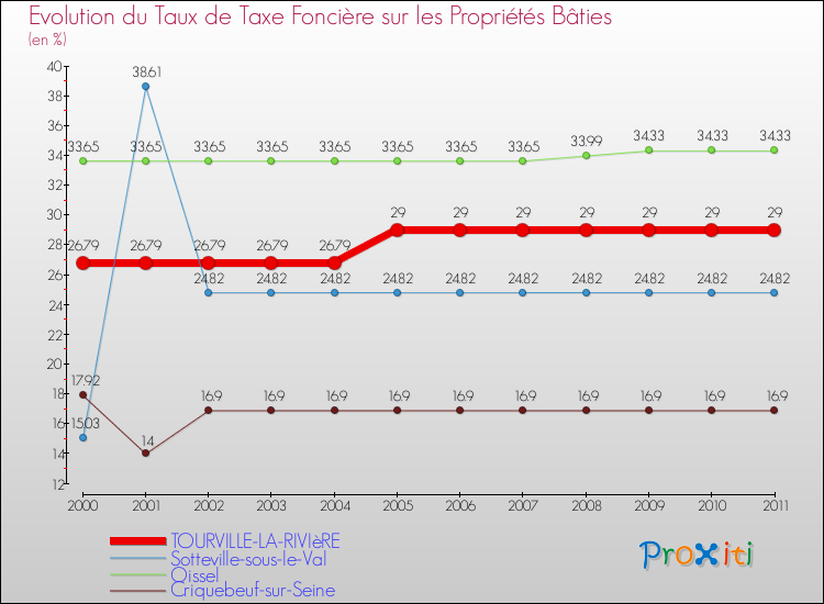 Evolution du taux de la taxe foncière sur le bati pour TOURVILLE-LA-RIVIèRE et les communes proches Comparaison des taux de taxe foncière sur le bati pour TOURVILLE-LA-RIVIèRE et les communes voisines