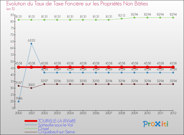 Evolution du taux de la taxe foncière sur les immeubles et terrains non batis pour TOURVILLE-LA-RIVIèRE et les communes proches de 2000 à 2012 Comparaison des taux de la taxe foncière sur les immeubles et terrains non batis pour TOURVILLE-LA-RIVIèRE et les communes voisines de 2000 à 2012