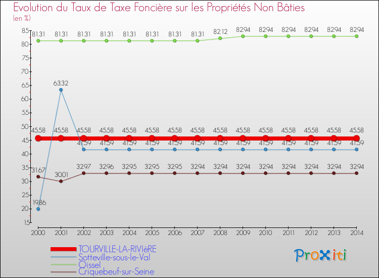 Evolution du taux de la taxe foncière sur les immeubles et terrains non batis pour TOURVILLE-LA-RIVIèRE et les communes proches de 2000 à 2014 Comparaison des taux de la taxe foncière sur les immeubles et terrains non batis pour TOURVILLE-LA-RIVIèRE et les communes voisines de 2000 à 2014