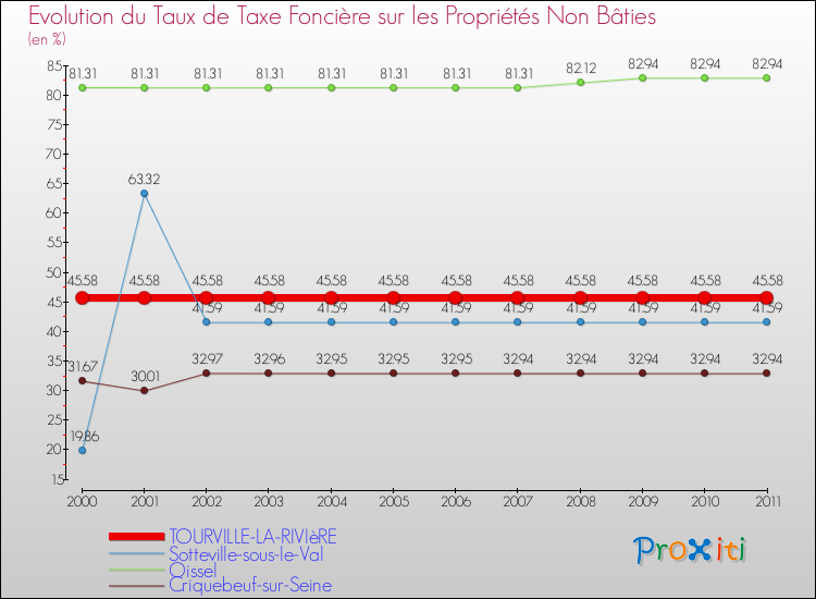 Evolution du taux de la taxe foncière sur les immeubles et terrains non batis pour TOURVILLE-LA-RIVIèRE et les communes proches Comparaison des taux de la taxe foncière sur les immeubles et terrains non batis pour TOURVILLE-LA-RIVIèRE et les communes voisines