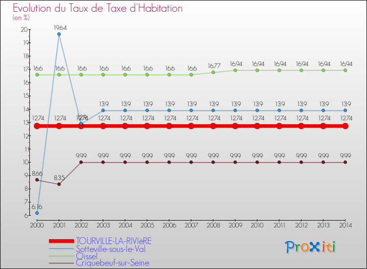 Evolution du taux de la taxe d'habitation pour TOURVILLE-LA-RIVIèRE et les communes proches de 2000 à 2014 Comparaison des taux de la taxe d'habitation pour TOURVILLE-LA-RIVIèRE et les communes voisines de 2000 à 2014