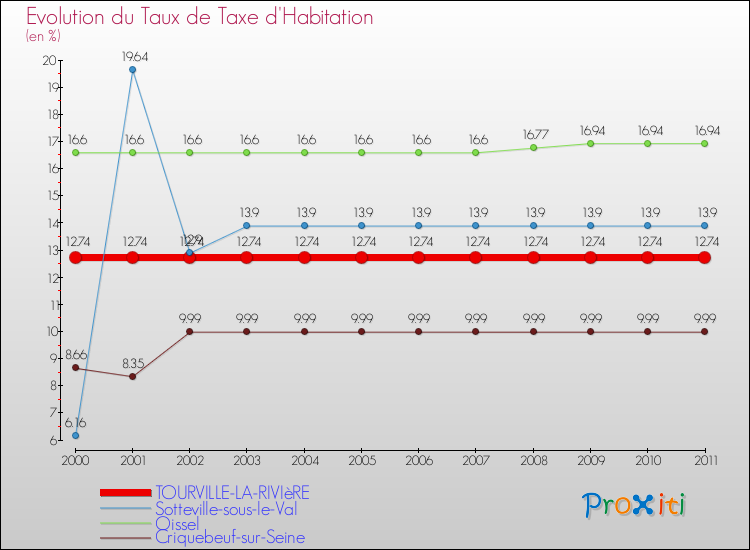 Evolution du taux de la taxe d'habitation pour TOURVILLE-LA-RIVIèRE et les communes proches Comparaison des taux de la taxe d'habitation pour TOURVILLE-LA-RIVIèRE et les communes voisines