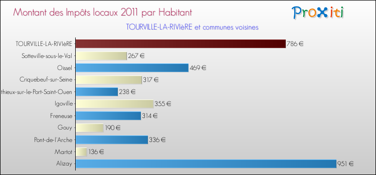 Montant des impôts locaux par Habitant pour TOURVILLE-LA-RIVIèRE et les communes proches Comparaison des impôts locaux par habitant pour TOURVILLE-LA-RIVIèRE et les communes voisines