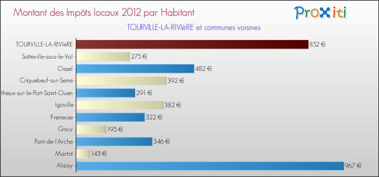 Montant des impôts locaux par Habitant pour TOURVILLE-LA-RIVIèRE et les communes proches Comparaison des impôts locaux par habitant pour TOURVILLE-LA-RIVIèRE et les communes voisines