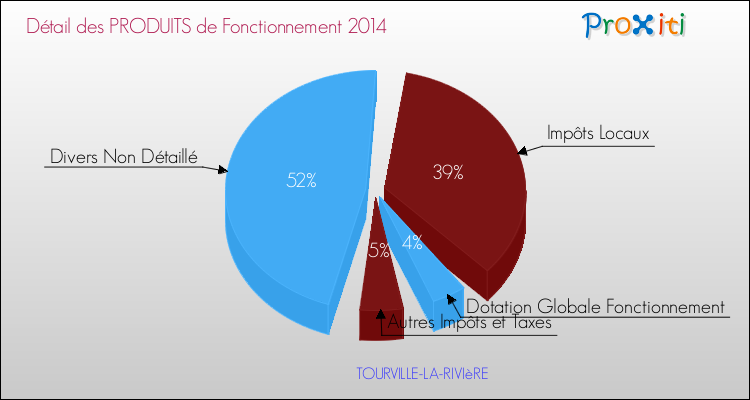 Décomposition du Budget de Fonctionnement 2014 de la commune de TOURVILLE-LA-RIVIèRE Budget de Fonctionnement 2014 pour la commune de TOURVILLE-LA-RIVIèRE