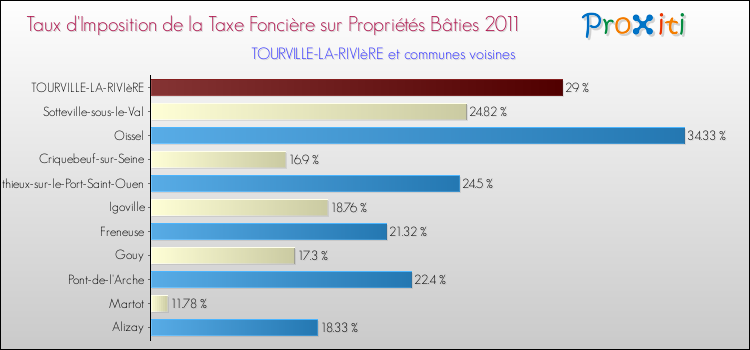 Taux d'imposition de la taxe foncière sur le bati 2011 pour TOURVILLE-LA-RIVIèRE et les communes proches Comparaison des taux d'imposition de la taxe foncière sur le bati 2011 pour TOURVILLE-LA-RIVIèRE et les communes voisines
