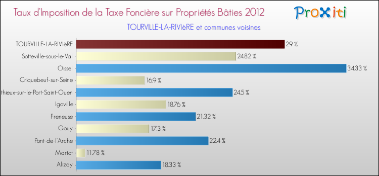 Taux d'imposition de la taxe foncière sur le bati 2012 pour TOURVILLE-LA-RIVIèRE et les communes proches Comparaison des taux d'imposition de la taxe foncière sur le bati 2012 pour TOURVILLE-LA-RIVIèRE et les communes voisines