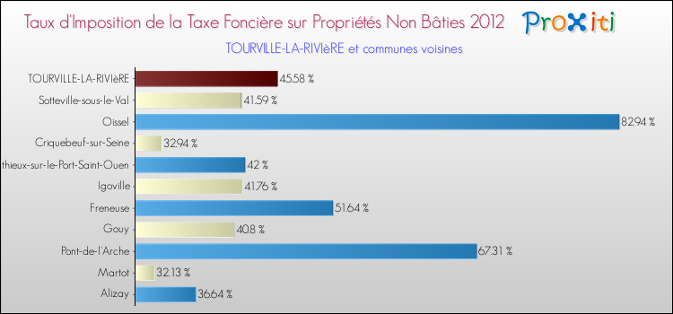 Taux d'imposition de la taxe foncière sur les immeubles et terrains non batis 2012 pour TOURVILLE-LA-RIVIèRE et les communes proches Comparaison des taux d'imposition de la taxe foncière sur les immeubles et terrains non batis 2012 pour TOURVILLE-LA-RIVIèRE et les communes voisines
