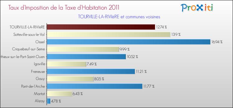 Taux d'imposition de la taxe d'habitation 2011 pour TOURVILLE-LA-RIVIèRE et les communes proches Comparaison des taux d'imposition de la taxe d'habitation 2011 pour TOURVILLE-LA-RIVIèRE et les communes voisines