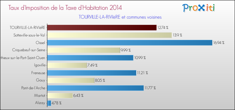 Taux d'imposition de la taxe d'habitation 2014 pour TOURVILLE-LA-RIVIèRE et les communes proches Comparaison des taux d'imposition de la taxe d'habitation 2014 pour TOURVILLE-LA-RIVIèRE et les communes voisines