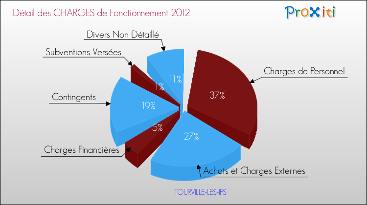 Décomposition des Charges de Fonctionnement 2012 de la commune de TOURVILLE-LES-IFS Charges de Fonctionnement 2012 pour la commune de TOURVILLE-LES-IFS
