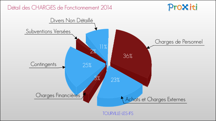 Décomposition des Charges de Fonctionnement 2014 de la commune de TOURVILLE-LES-IFS Charges de Fonctionnement 2014 pour la commune de TOURVILLE-LES-IFS