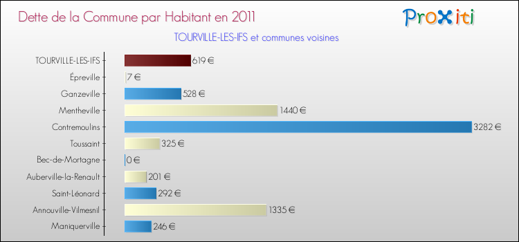Dette par habitant de la commune en 2011 pour TOURVILLE-LES-IFS et les communes proches Comparaison de la dette par habitant de la commune en 2011 pour TOURVILLE-LES-IFS et les communes voisines