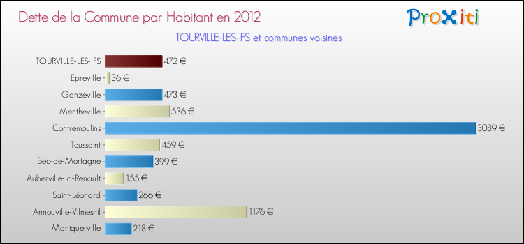 Dette par habitant de la commune en 2012 pour TOURVILLE-LES-IFS et les communes proches Comparaison de la dette par habitant de la commune en 2012 pour TOURVILLE-LES-IFS et les communes voisines
