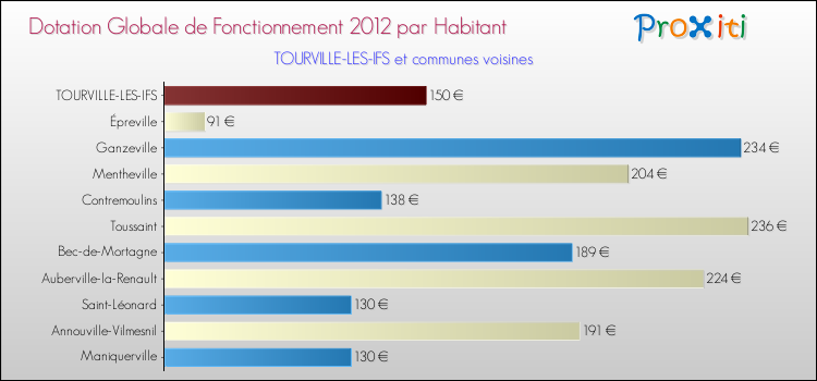 Montant des dotations globales de fonctionnement DGF par Habitant pour TOURVILLE-LES-IFS et les communes proches Comparaison des des dotations globales de fonctionnement DGF par habitant pour TOURVILLE-LES-IFS et les communes voisines