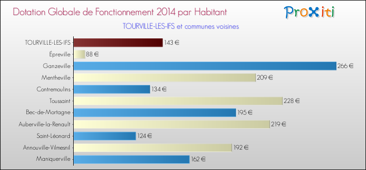 Montant des dotations globales de fonctionnement DGF par Habitant pour TOURVILLE-LES-IFS et les communes proches en 2014. Comparaison des des dotations globales de fonctionnement DGF par habitant pour TOURVILLE-LES-IFS et les communes voisines en 2014.