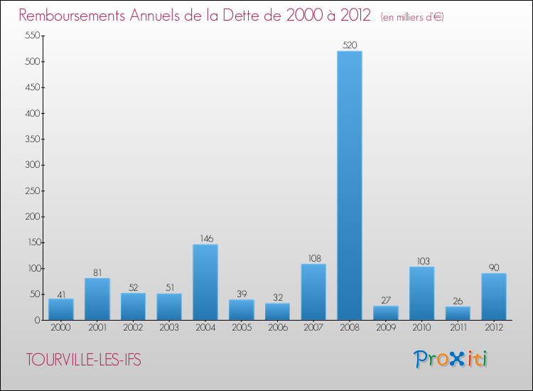 Evolution de l'annuité de la dette pour la commune de TOURVILLE-LES-IFS de 2000 à 2012 Annuités de la dette pour TOURVILLE-LES-IFS de 2000 à 2012