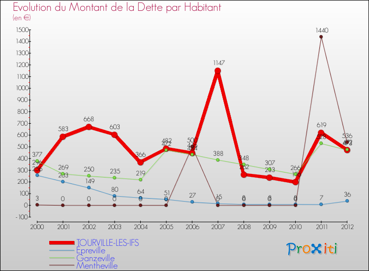 Evolution de la dette par habitant pour la commune de TOURVILLE-LES-IFS et les communes proches de 2000 à 2012 Comparaison de la dette par habitant pour TOURVILLE-LES-IFS et les communes voisines de 2000 à 2012