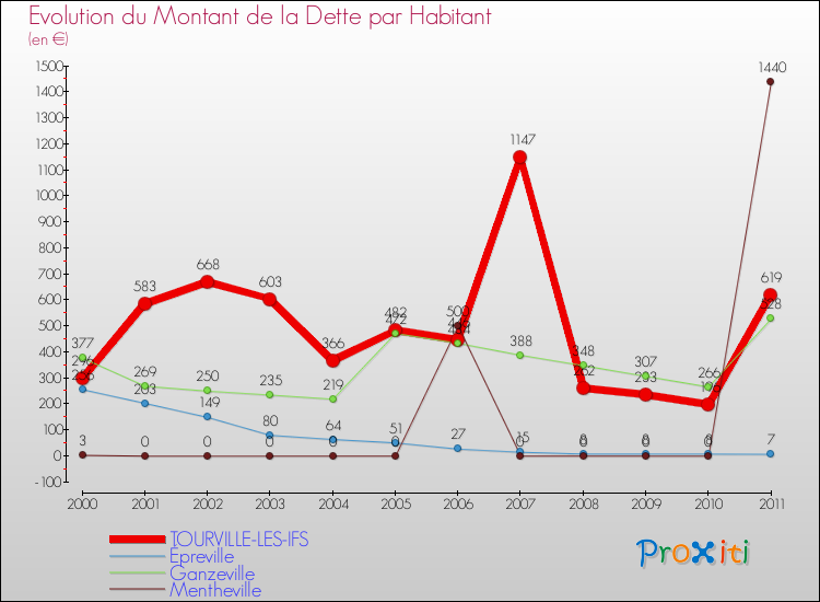 Evolution de la dette par habitant pour la commune de TOURVILLE-LES-IFS et les communes proches Comparaison de la dette par habitant pour TOURVILLE-LES-IFS et les communes voisines