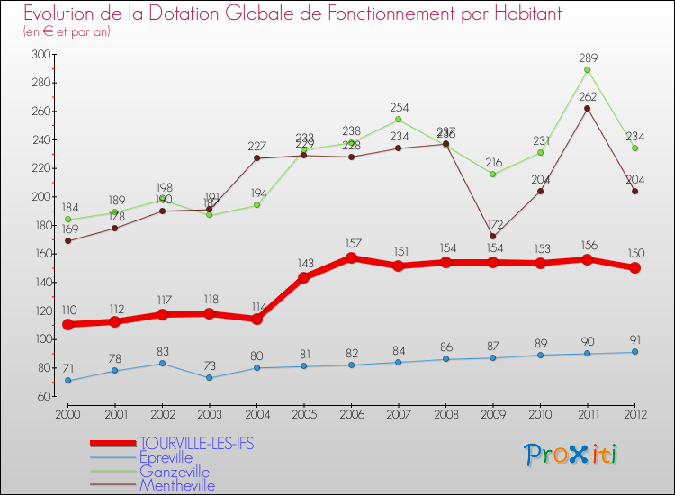 Evolution et montant de la dotation globale de fonctionnement par Habitant pour TOURVILLE-LES-IFS et les communes proches Comparaison des dotations globales de fonctionnement par habitant pour TOURVILLE-LES-IFS et les communes voisines