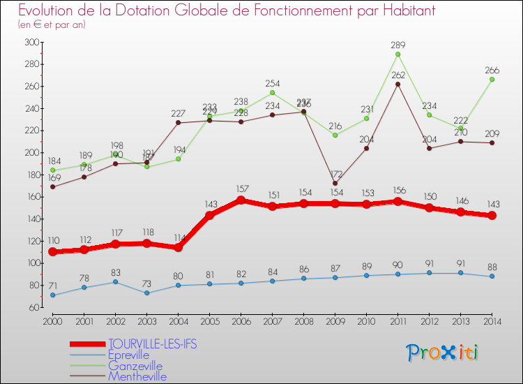 Evolution et montant de la dotation globale de fonctionnement par Habitant pour TOURVILLE-LES-IFS et les communes proches de 2000 à 2014. Comparaison des dotations globales de fonctionnement par habitant pour TOURVILLE-LES-IFS et les communes voisines de 2000 à 2014.