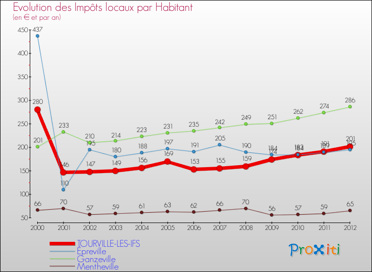 Evolution et montant des impôts locaux par Habitant pour TOURVILLE-LES-IFS et les communes proches Comparaison des impôts locaux par habitant pour TOURVILLE-LES-IFS et les communes voisines