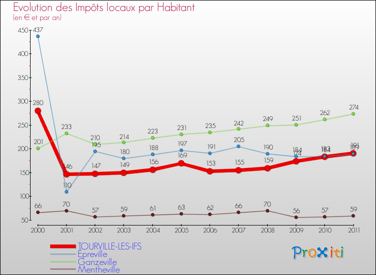 Evolution et montant des impôts locaux par Habitant pour TOURVILLE-LES-IFS et les communes proches Comparaison des impôts locaux par habitant pour TOURVILLE-LES-IFS et les communes voisines
