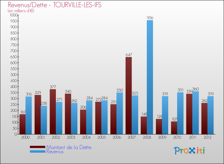 Evolution comparée de la dette et des revenus pour la commune de TOURVILLE-LES-IFS de 2000 à 2012 Comparaison de la dette et des revenus pour TOURVILLE-LES-IFS de 2000 à 2012