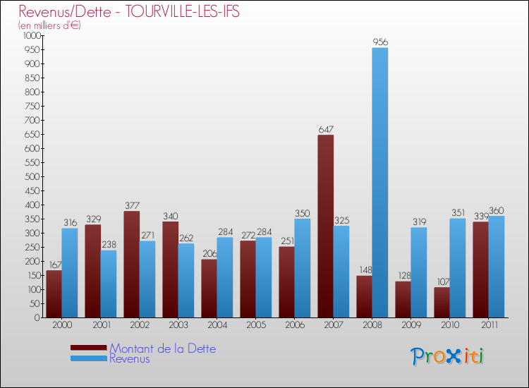 Evolution comparée de la dette et des revenus pour la commune de TOURVILLE-LES-IFS de 2000 à 2011 Comparaison de la dette et des revenus pour TOURVILLE-LES-IFS de 2000 à 2011