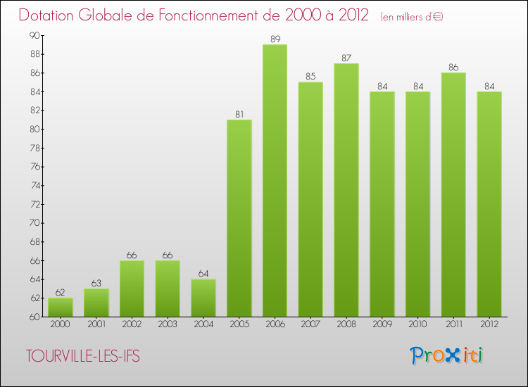 Evolution du montant de la Dotation Globale de Fonctionnement pour la commune de TOURVILLE-LES-IFS de 2000 à 2012 Evolution du montant de la Dotation Globale de Fonctionnement pour TOURVILLE-LES-IFS de 2000 à 2012