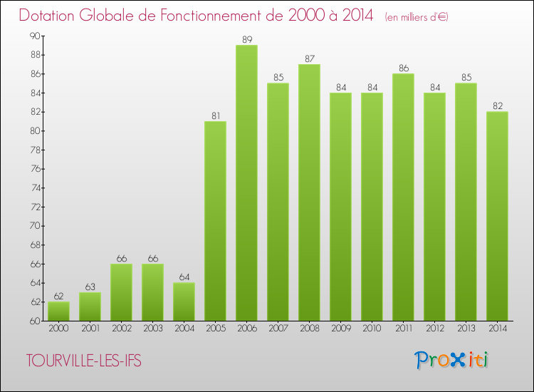 Evolution du montant de la Dotation Globale de Fonctionnement pour la commune de TOURVILLE-LES-IFS de 2000 à 2014 Evolution du montant de la Dotation Globale de Fonctionnement pour TOURVILLE-LES-IFS de 2000 à 2014