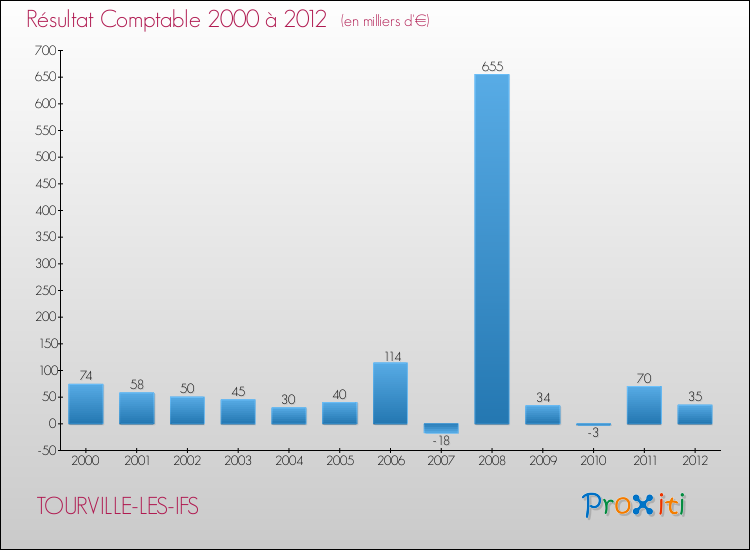 Evolution du résultat comptable pour la commune de TOURVILLE-LES-IFS de 2000 à 2012 Evolution du résultat comptable pour TOURVILLE-LES-IFS de 2000 à 2012