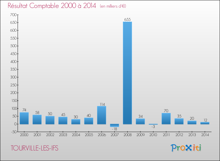 Evolution du résultat comptable pour la commune de TOURVILLE-LES-IFS de 2000 à 2014 Evolution du résultat comptable pour TOURVILLE-LES-IFS de 2000 à 2014