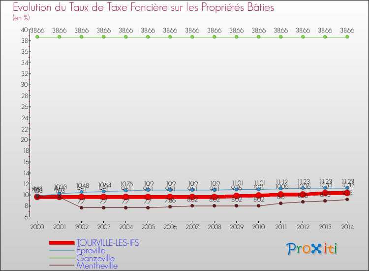 Evolution du taux de la taxe foncière sur le bati pour TOURVILLE-LES-IFS et les communes proches de 2000 à 2014 Comparaison des taux de taxe foncière sur le bati pour TOURVILLE-LES-IFS et les communes voisines de 2000 à 2014