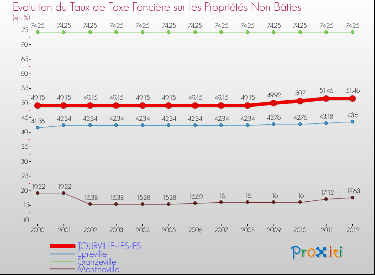 Evolution du taux de la taxe foncière sur les immeubles et terrains non batis pour TOURVILLE-LES-IFS et les communes proches de 2000 à 2012 Comparaison des taux de la taxe foncière sur les immeubles et terrains non batis pour TOURVILLE-LES-IFS et les communes voisines de 2000 à 2012