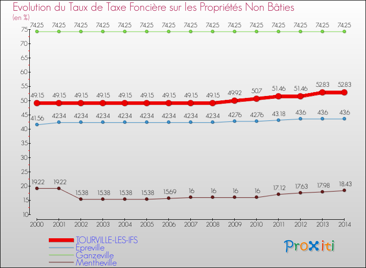 Evolution du taux de la taxe foncière sur les immeubles et terrains non batis pour TOURVILLE-LES-IFS et les communes proches de 2000 à 2014 Comparaison des taux de la taxe foncière sur les immeubles et terrains non batis pour TOURVILLE-LES-IFS et les communes voisines de 2000 à 2014