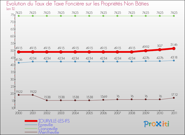 Evolution du taux de la taxe foncière sur les immeubles et terrains non batis pour TOURVILLE-LES-IFS et les communes proches Comparaison des taux de la taxe foncière sur les immeubles et terrains non batis pour TOURVILLE-LES-IFS et les communes voisines