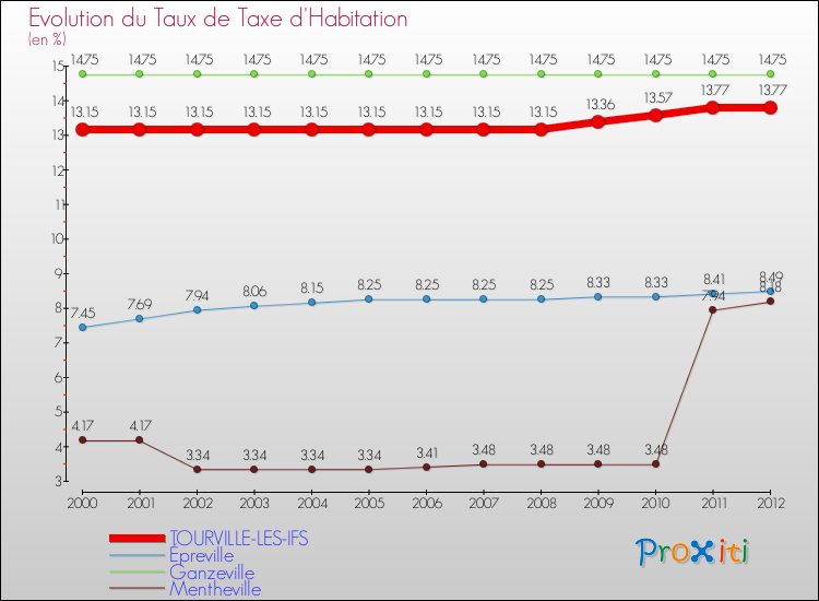 Evolution du taux de la taxe d'habitation pour TOURVILLE-LES-IFS et les communes proches Comparaison des taux de la taxe d'habitation pour TOURVILLE-LES-IFS et les communes voisines