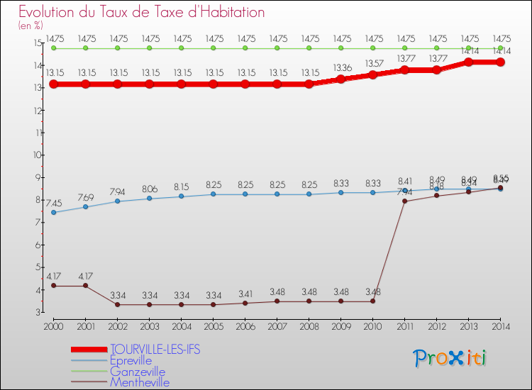 Evolution du taux de la taxe d'habitation pour TOURVILLE-LES-IFS et les communes proches de 2000 à 2014 Comparaison des taux de la taxe d'habitation pour TOURVILLE-LES-IFS et les communes voisines de 2000 à 2014