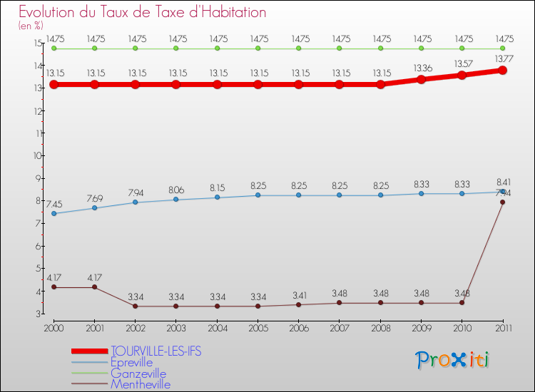 Evolution du taux de la taxe d'habitation pour TOURVILLE-LES-IFS et les communes proches Comparaison des taux de la taxe d'habitation pour TOURVILLE-LES-IFS et les communes voisines