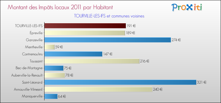 Montant des impôts locaux par Habitant pour TOURVILLE-LES-IFS et les communes proches Comparaison des impôts locaux par habitant pour TOURVILLE-LES-IFS et les communes voisines