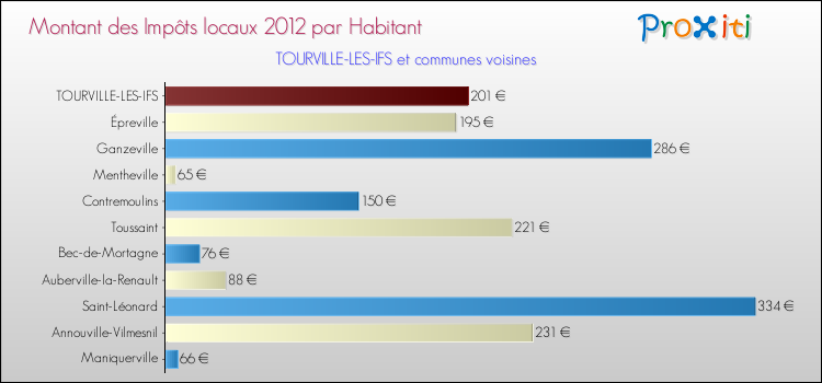 Montant des impôts locaux par Habitant pour TOURVILLE-LES-IFS et les communes proches Comparaison des impôts locaux par habitant pour TOURVILLE-LES-IFS et les communes voisines