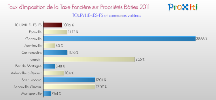 Taux d'imposition de la taxe foncière sur le bati 2011 pour TOURVILLE-LES-IFS et les communes proches Comparaison des taux d'imposition de la taxe foncière sur le bati 2011 pour TOURVILLE-LES-IFS et les communes voisines